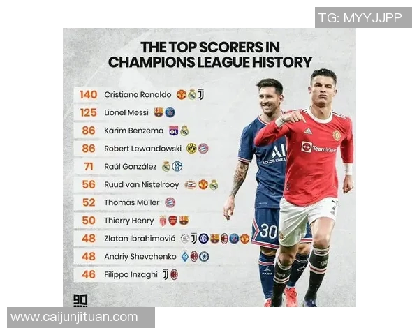 欧冠历史射手榜最新动态C罗以140球稳居第一梅西紧随其后追至129球